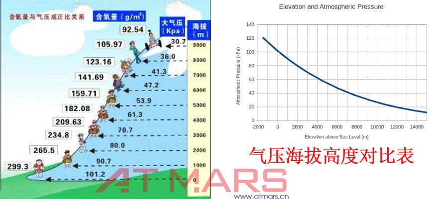 氣壓海拔高度對比圖_星拓