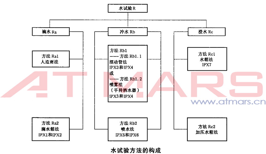 水試驗方法構(gòu)成_技術(shù)解答_星拓