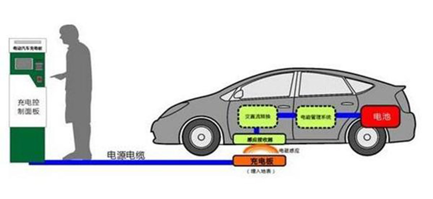 電動汽車無線充電系統(tǒng)-星拓.jpg